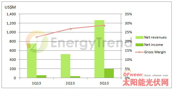 First Solar 2013年前三季财务状况