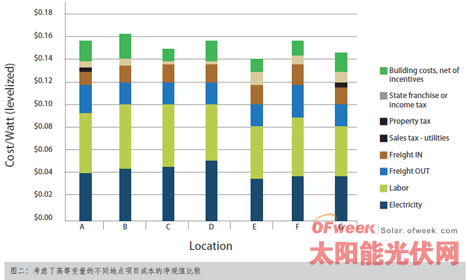 在多变的光伏市场中优化“选址”决策