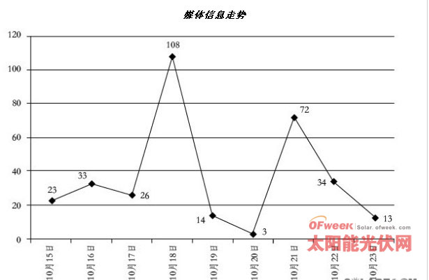 媒体信息走势