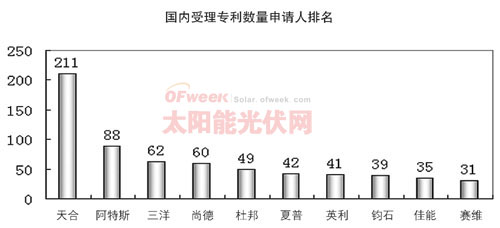 太阳能电池组件专利地区分布