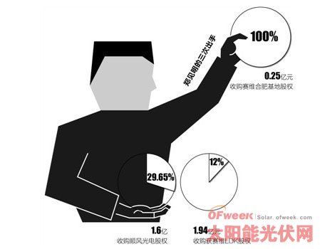 顺风光电30亿接手尚德