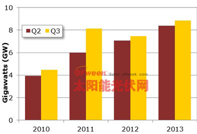 三季度全球太阳能光伏安装量创9GW新纪录