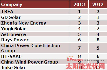 2013年中国前十名光伏项目承包商