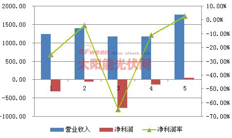 晶科Q2财报