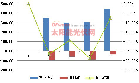 天合光能Q2财报