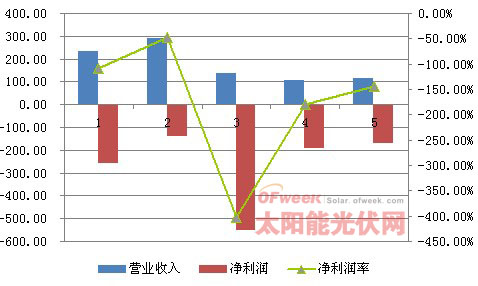 赛维Q2财报