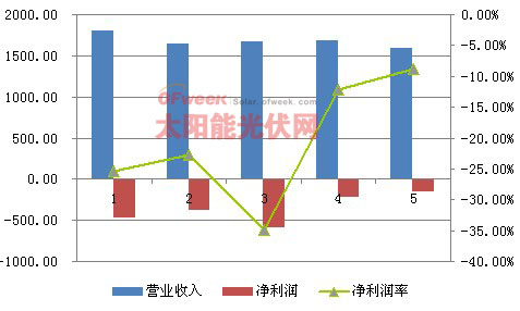 晶澳Q2财报