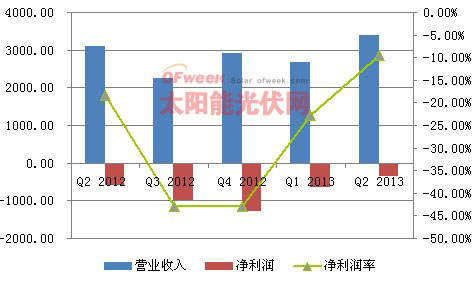 英利Q2财报