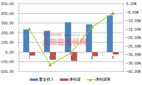 昱辉阳光Q2财报