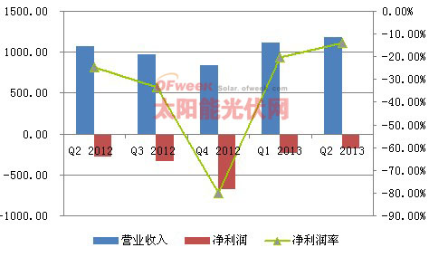 韩华新能源Q2财报