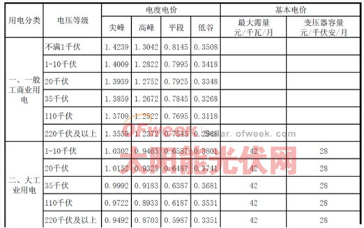  北京市电网峰谷分时结构调整后销售电价表 