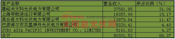 航天机电前五名客户的营业收入情况