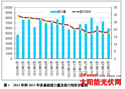 2013年6 月份我国多晶硅进出口市场分析