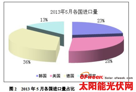 2013年6 月份我国多晶硅进出口市场分析