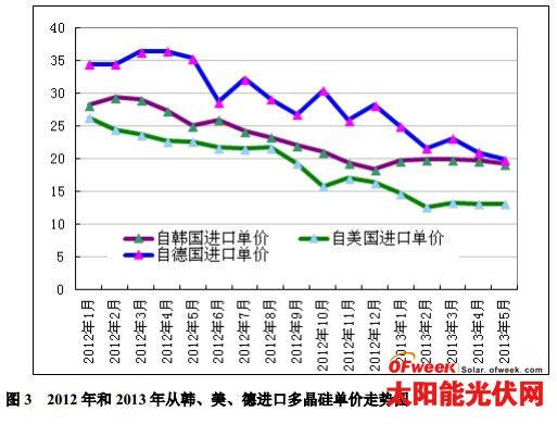 2013年6 月份我国多晶硅进出口市场分析