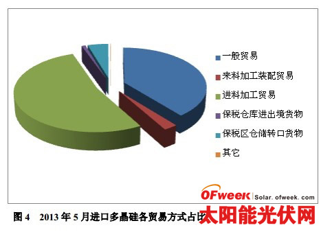 2013年6 月份我国多晶硅进出口市场分析