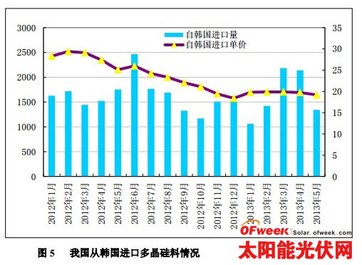 2013年6 月份我国多晶硅进出口市场分析