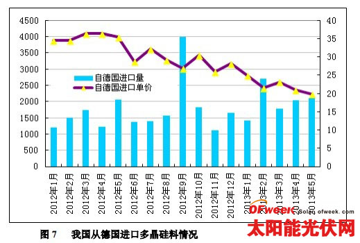 2013年6 月份我国多晶硅进出口市场分析