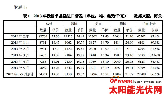 2013年6 月份我国多晶硅进出口市场分析