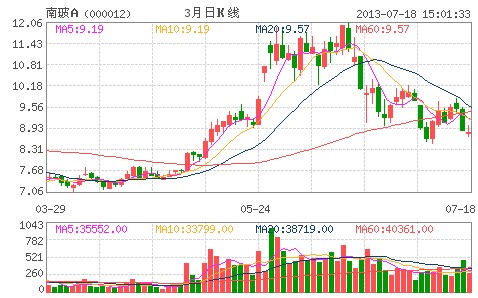 进口多晶硅反倾销初裁 国内上市公司受益