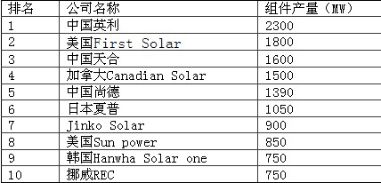 全球十大光伏组件供应商排名