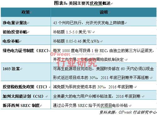 美国主要光伏政策概述