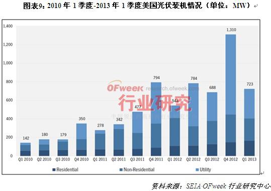 2010年1季度-2013年1季度美国光伏装机情况