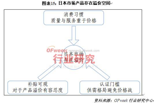 日本市场产品存在溢价空间