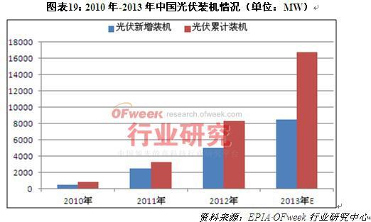 2010年-2013年中国光伏装机情况