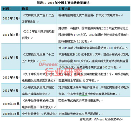 2012年中国主要光伏政策概述