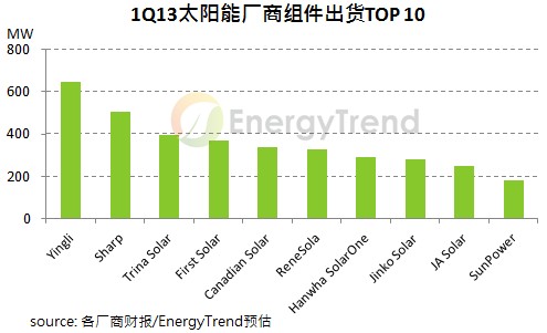 太阳能厂商1Q13财报陆续于六月公布