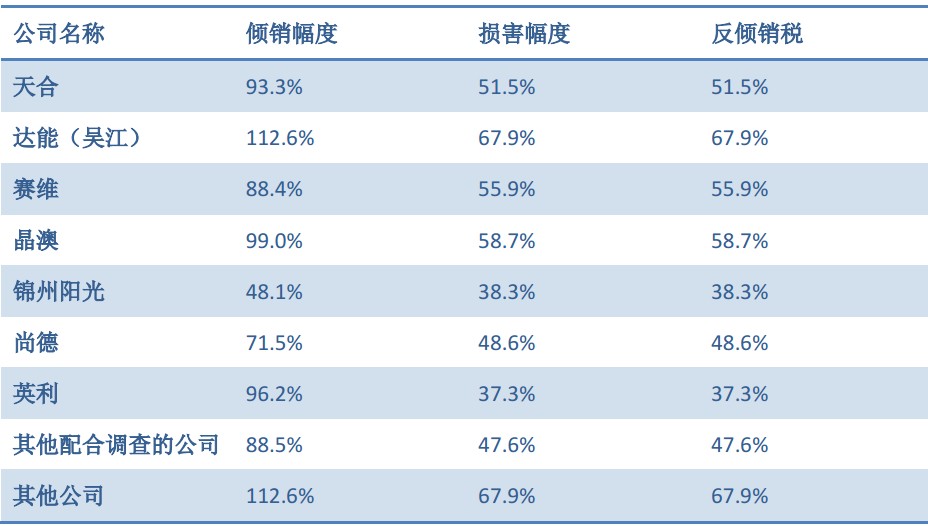  欧盟光伏反倾销税率表