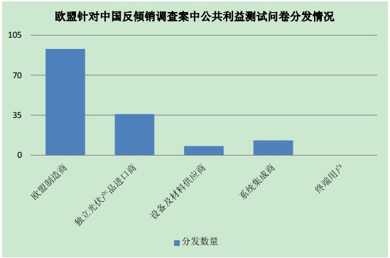 欧盟针对中国反倾销调查案中公共利益测试问卷分发情况