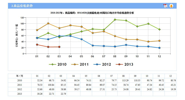 太阳能电池出口的平均单价