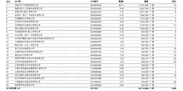 2013年3月中国排名前25的太阳能电池出口商排行榜