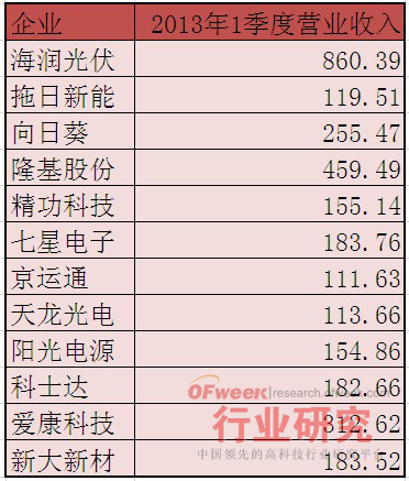 2013年1季度光伏行业主要上市企业营收情况