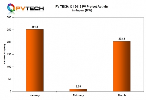 日本的光伏项目活动在2013年第一季度继续波谲云诡，总计约为500MW 