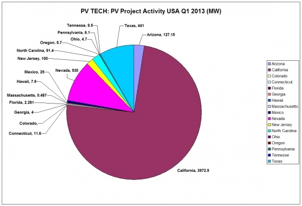 2013年第一季度光伏项目活动预计美国活动近5GW