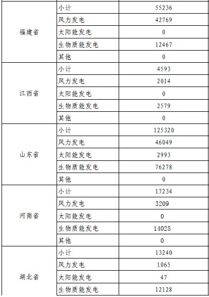 可再生能源电价补助光伏补贴超24亿