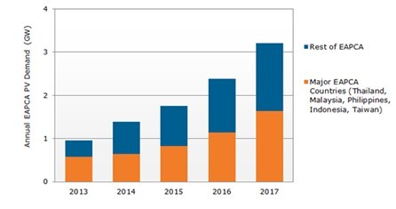 新兴亚洲太阳能需求复合年增长率将达28%