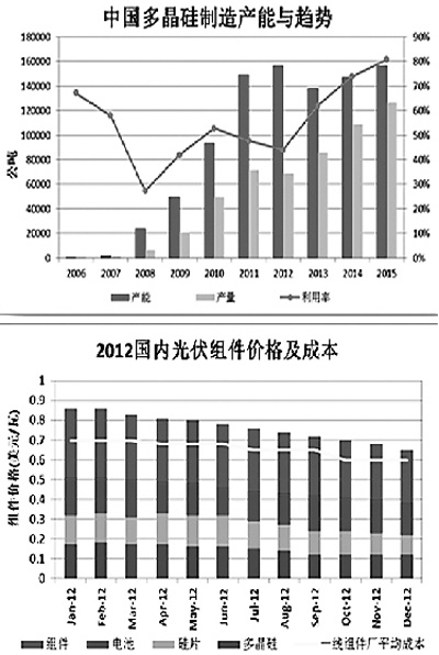 最新数据：世界多晶硅产能已达15.8万公吨