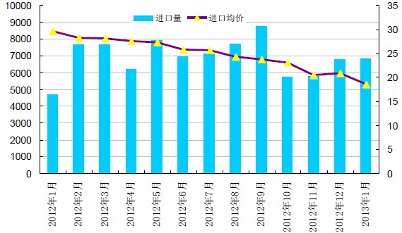 2012年和2013年多晶硅进口量及进口均价