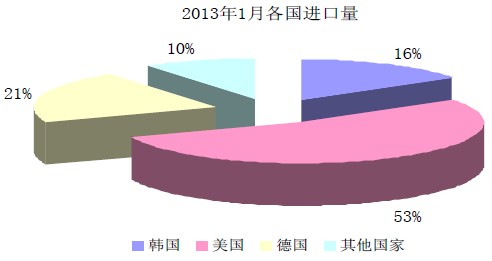 2013年1月各国进口量占比