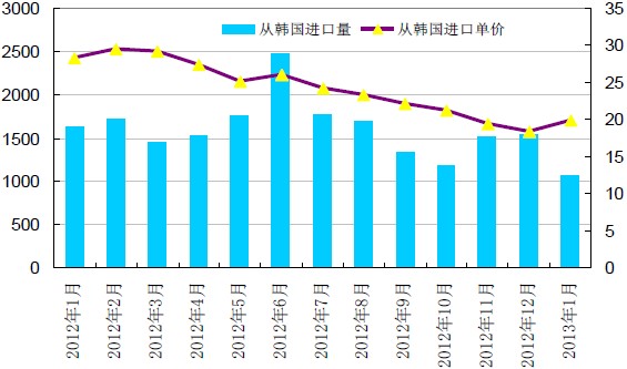 我国从韩国进口多晶硅料情况