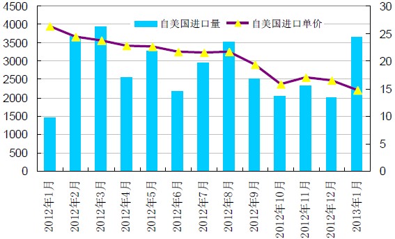 我国从美国进口多晶硅料情况