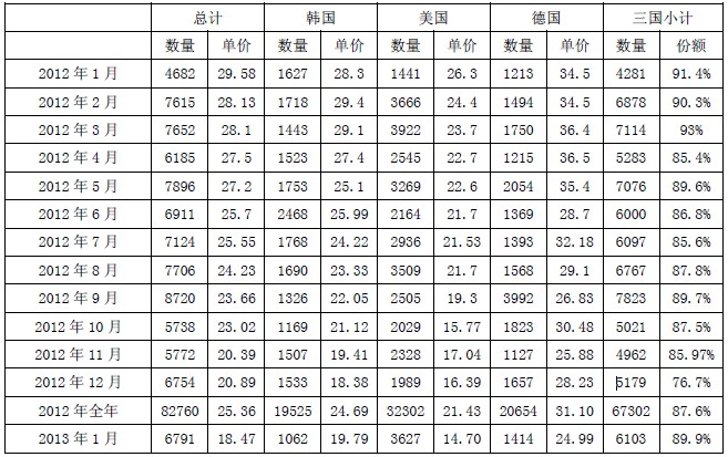 2013年我国多晶硅进口情况