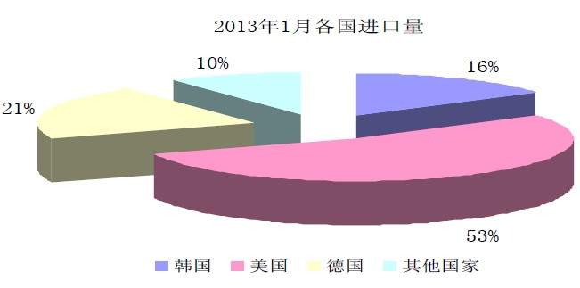 2013 年1 月各国进口量占比