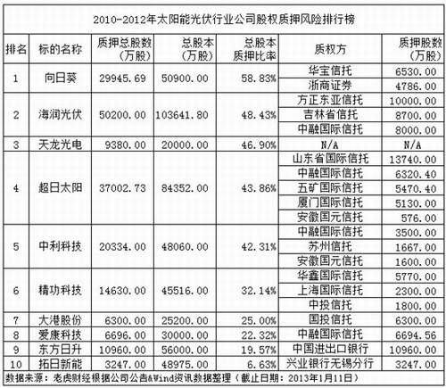 太阳能光伏行业公司股权质押风险排行榜