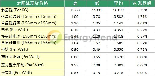 太阳能价量齐扬，第一季淡季不淡