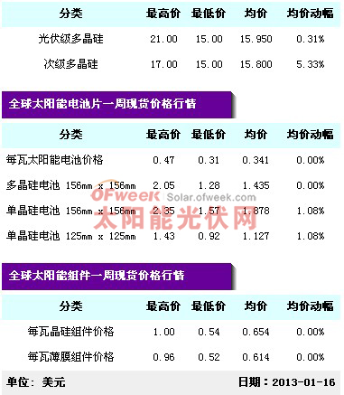 太阳能现货价格